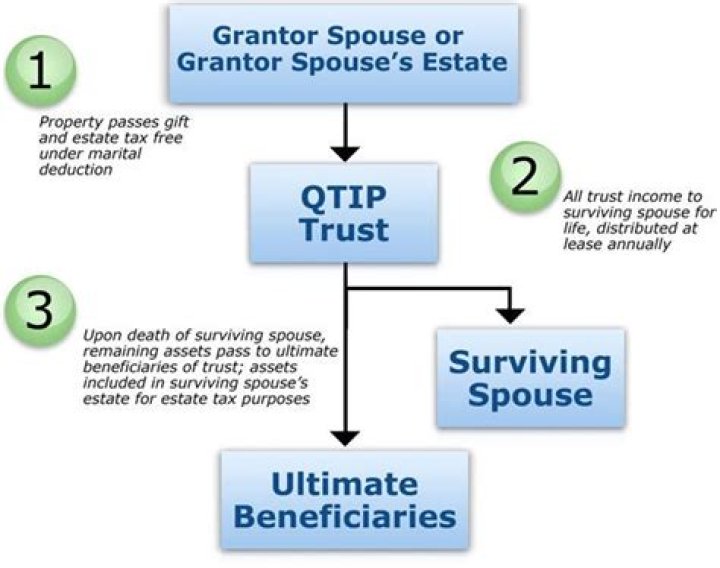 Qualified Terminable Interest Property (QTIP) Trust