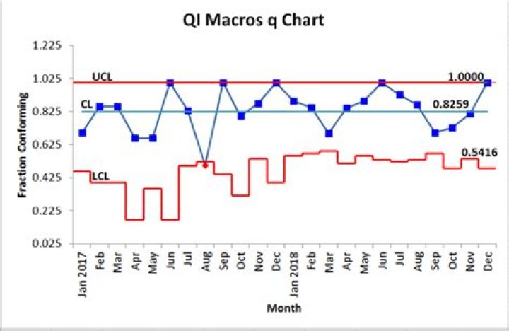 Quality score chart (Q Chart)