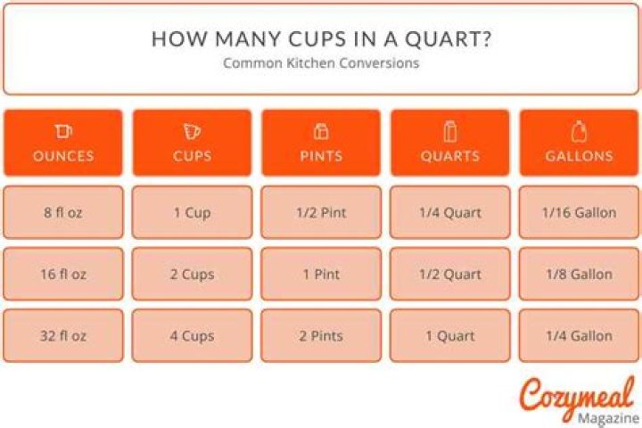 Question: 20 Cups How Many Quarts