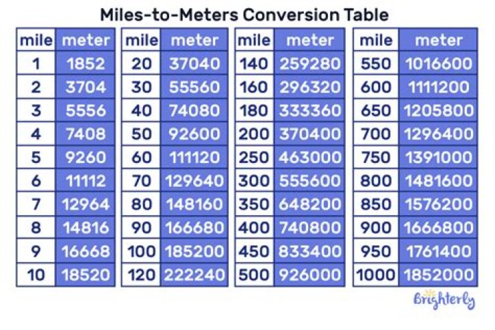 Question: 750 Meters Is How Many Miles