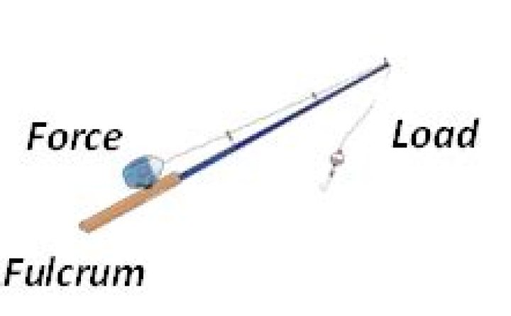 Question: A Fishing Pole Is An Example Of Which Class Lever