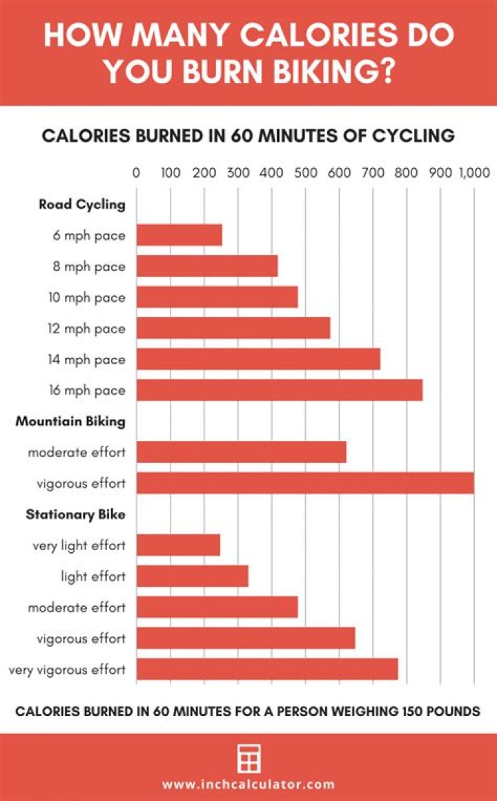 Question: How Many Calories Do You Burn Cycling 3 Miles
