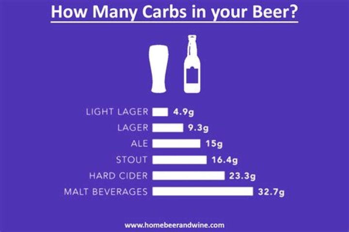Question: How Many Carbs In One Beer