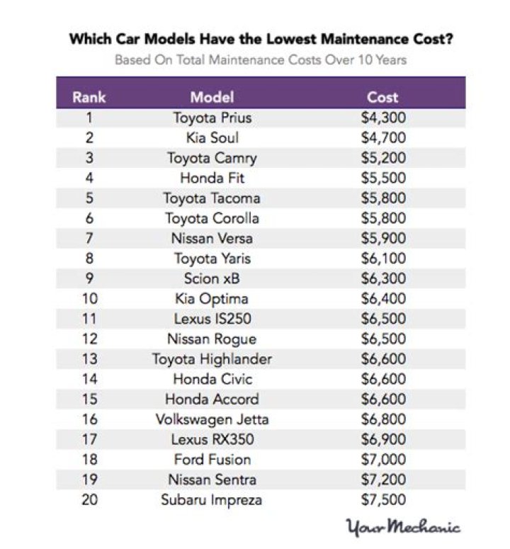 Question: How Much Will 50K Car Maintenance Cost