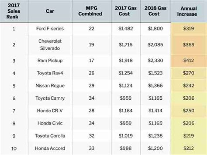 Question: How Much Would I Spend On Gas On My Trip