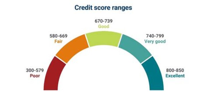 Question: What Credit Score Camping World