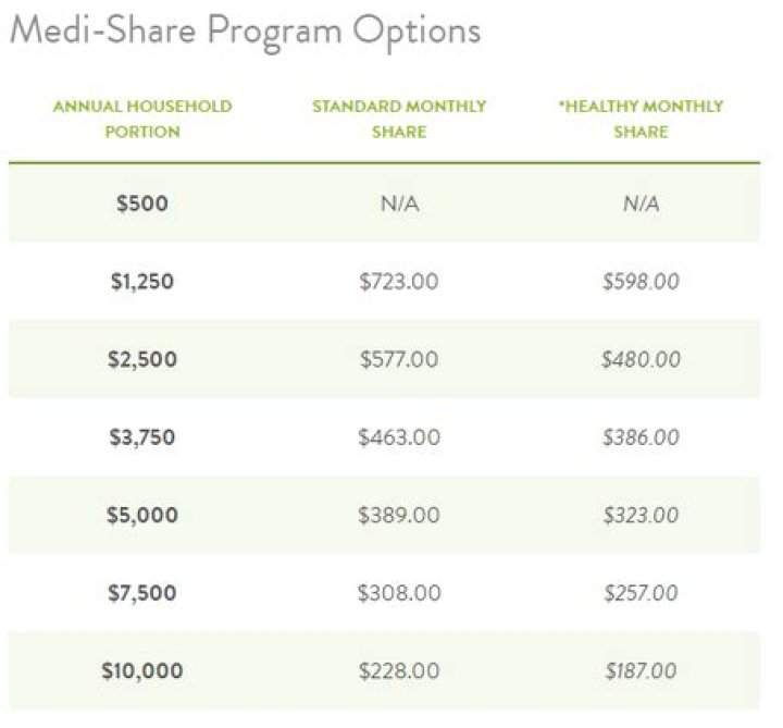 Quick Answer: Does Medi-Share Qualify As Health Insurance