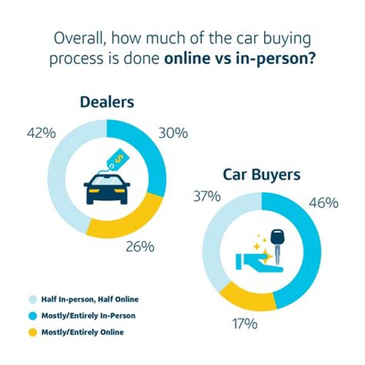 Quick Answer: How Does Buying A Car Through Ebay Work