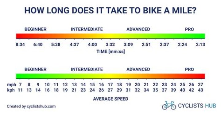 Quick Answer: How Long Does A 100 Mile Bike Ride Take