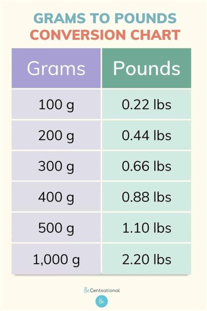 Quick Answer: How Many Pounds Is 700 Grams