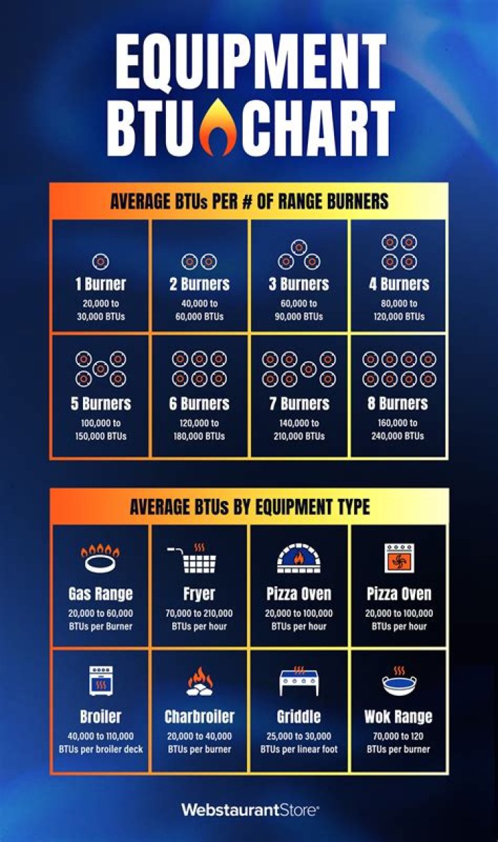 Quick Answer: How To Increase Btu On Gas Stove