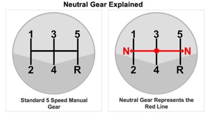 Quick Answer: What Is Neutral Gear