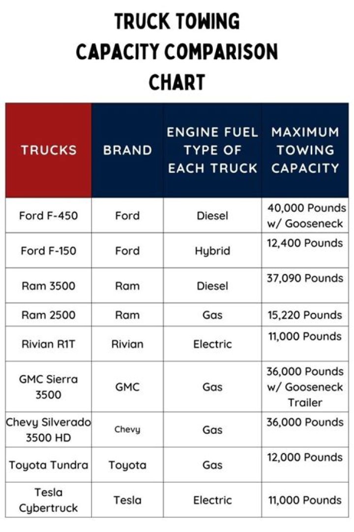 Quick Answer: What Truck Has The Highest Towing Capacity