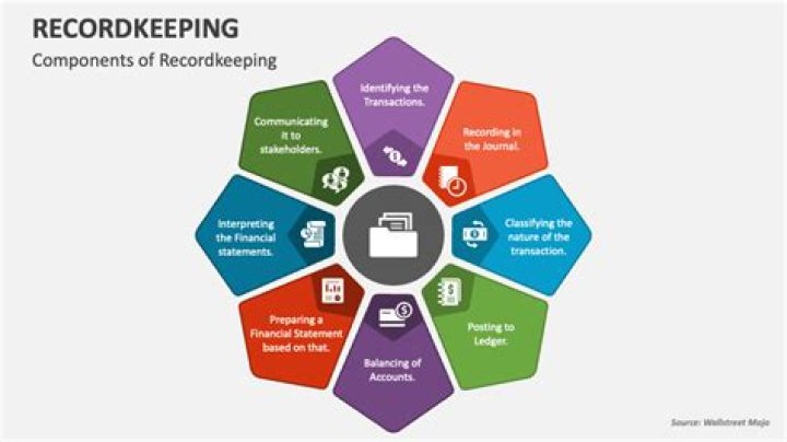 Recordkeeping system - How To Discuss
