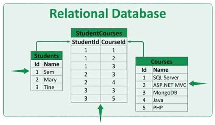 Relational database - How To Discuss
