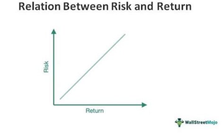 Relative Risk And Potential Return