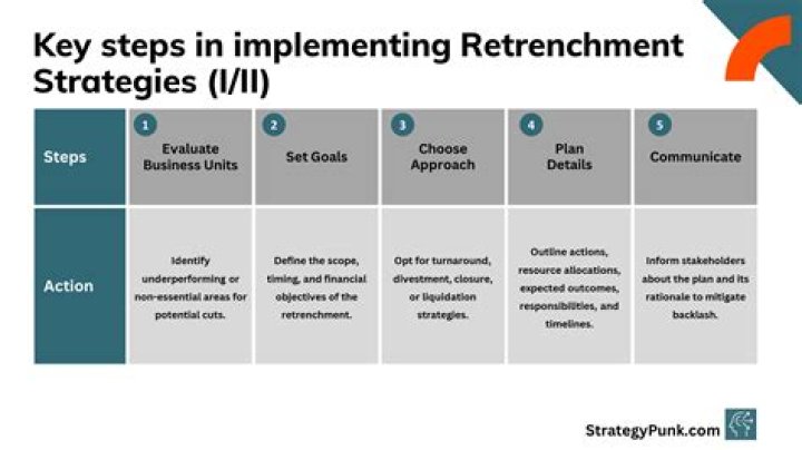 Retrenchment strategy - How To Discuss