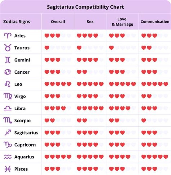 Sagittarius compatible signs - How To Discuss