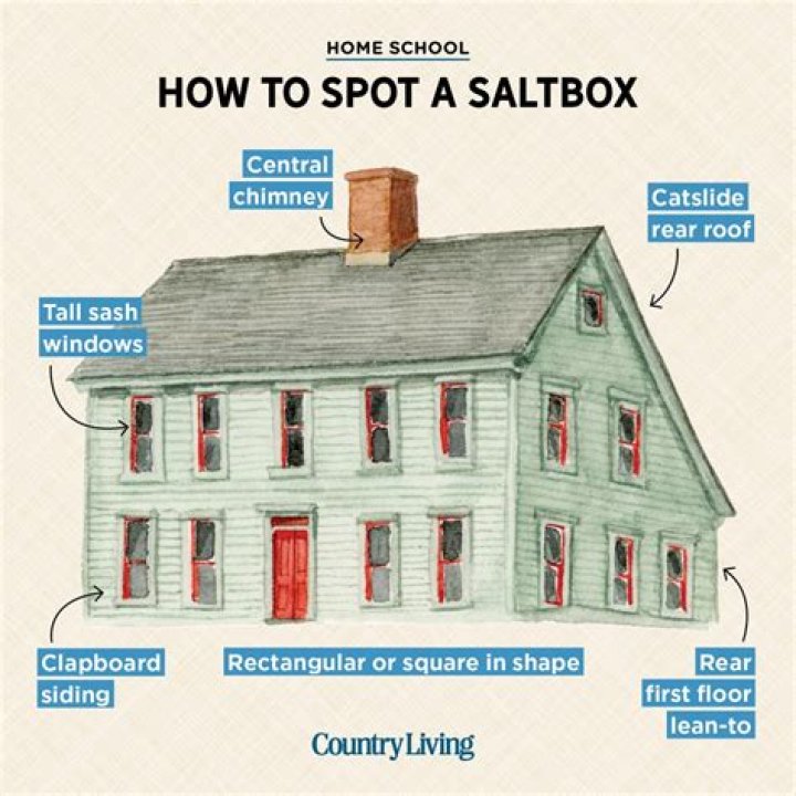 Saltbox house - How To Discuss