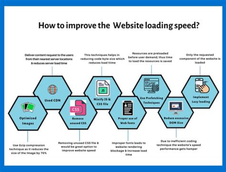 Site Speed - How To Discuss