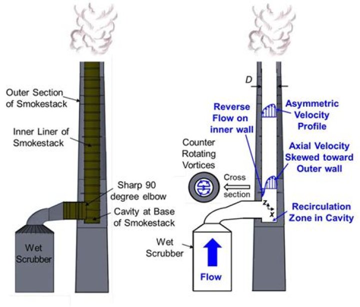 Smokestack industry - How To Discuss
