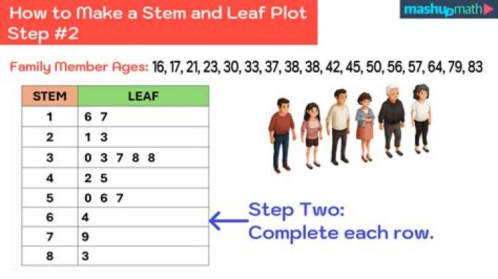 Stem & leaf plot - How To Discuss