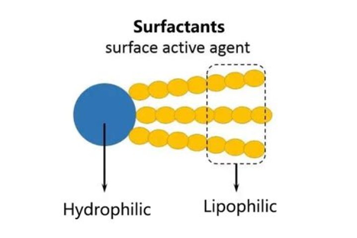 Surfactant - How To Discuss