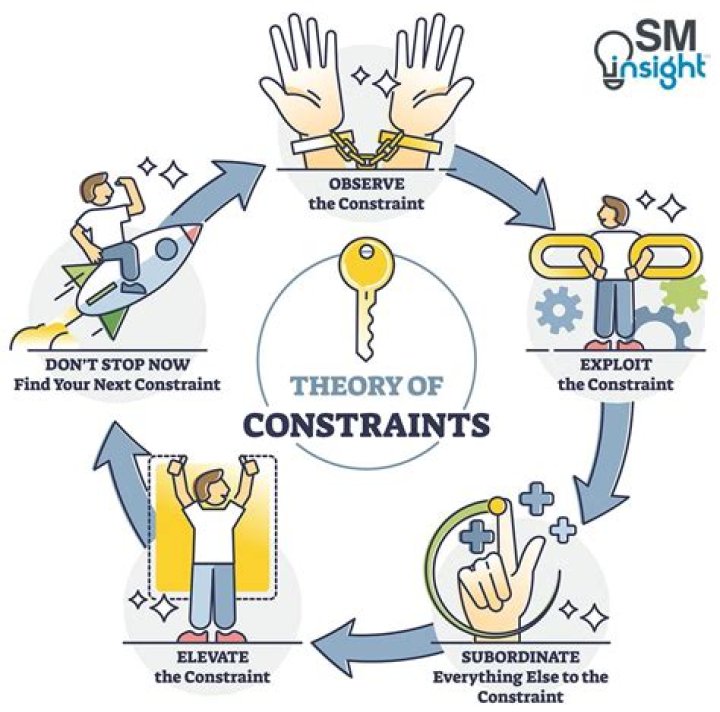 Theory of constraints (TOC) - How To Discuss