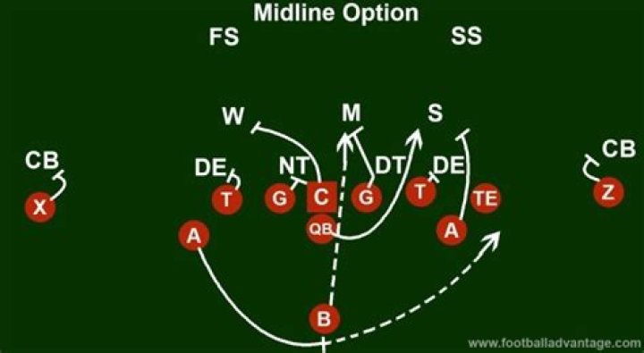 Triple option - How To Discuss