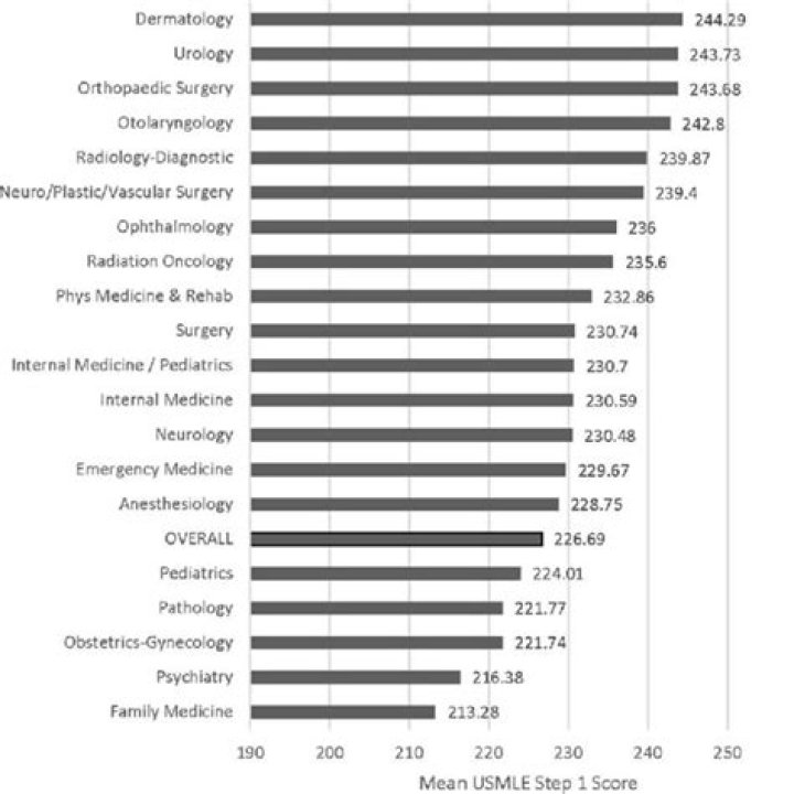 United States Medical Licensing Examination Scores – Must Read!