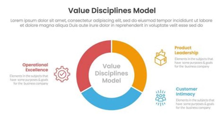 Value disciplines - How To Discuss