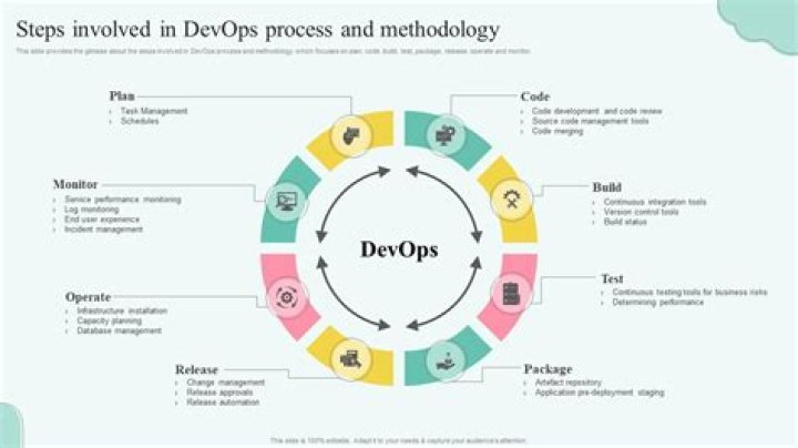 What are DevOps methodologies