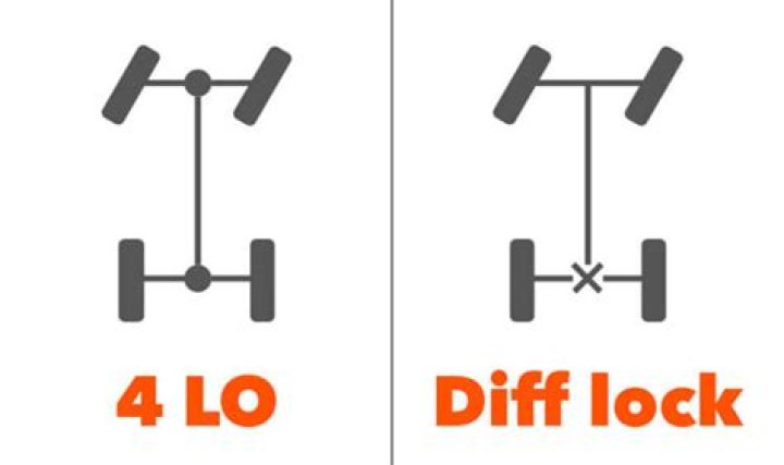 What Does Diff Lock Mean