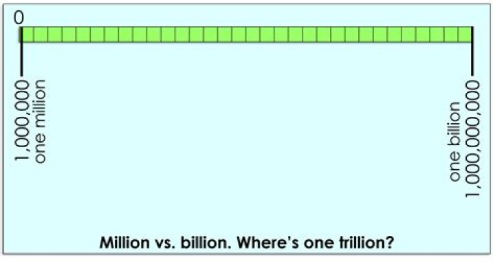 What Is 1.3 Million
