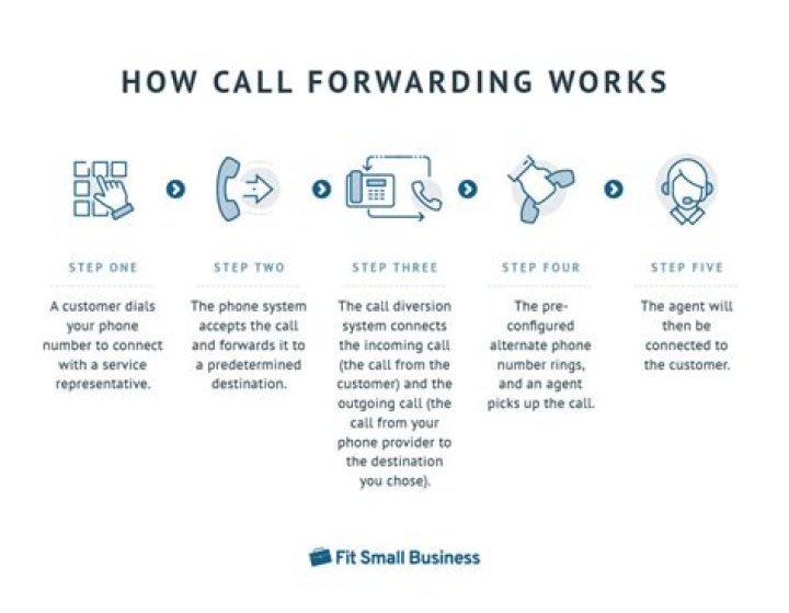 What is call forwarding - How To Discuss