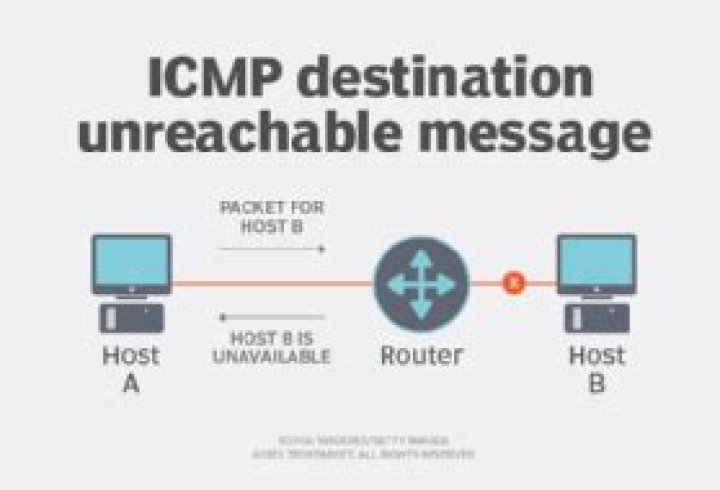 What is ICMP unreachable