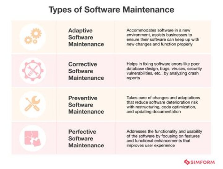 What is maintenance software development