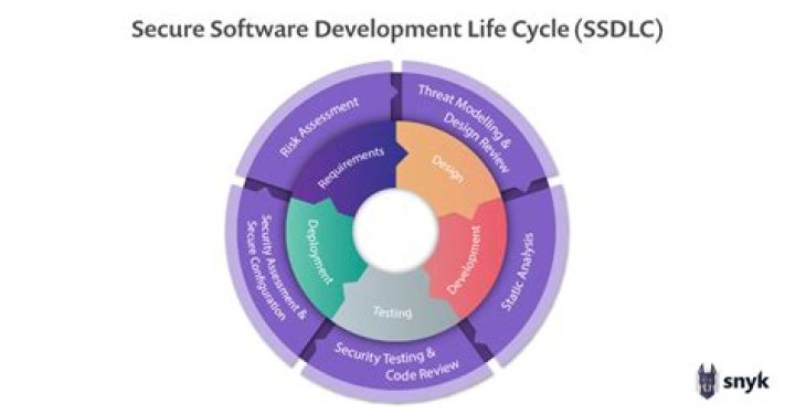 What Is Security Life Cycle