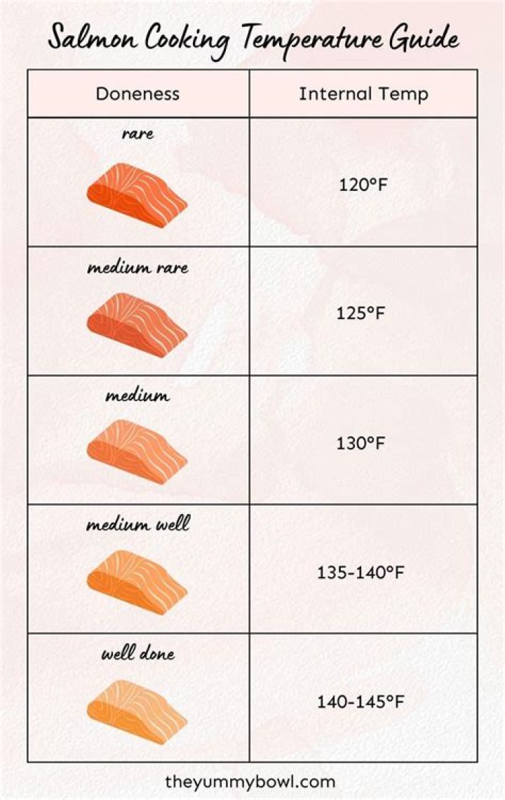 What Temperature To Cook Fish At And For How Long
