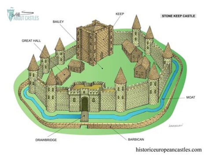 What were stone keep castles made of