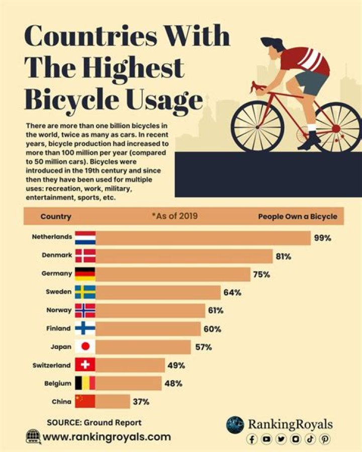 Which Country Has The Most Bikes
